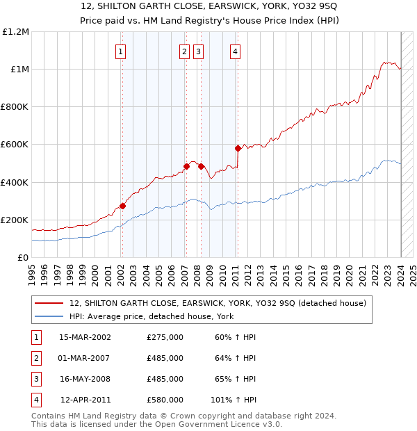 12, SHILTON GARTH CLOSE, EARSWICK, YORK, YO32 9SQ: Price paid vs HM Land Registry's House Price Index