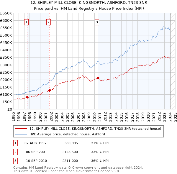 12, SHIPLEY MILL CLOSE, KINGSNORTH, ASHFORD, TN23 3NR: Price paid vs HM Land Registry's House Price Index