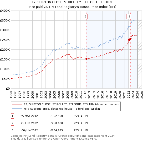 12, SHIPTON CLOSE, STIRCHLEY, TELFORD, TF3 1RN: Price paid vs HM Land Registry's House Price Index
