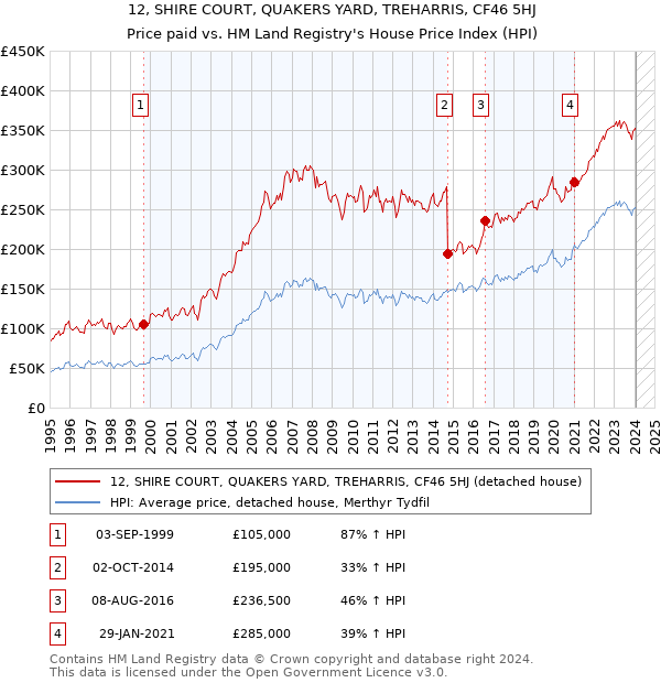 12, SHIRE COURT, QUAKERS YARD, TREHARRIS, CF46 5HJ: Price paid vs HM Land Registry's House Price Index