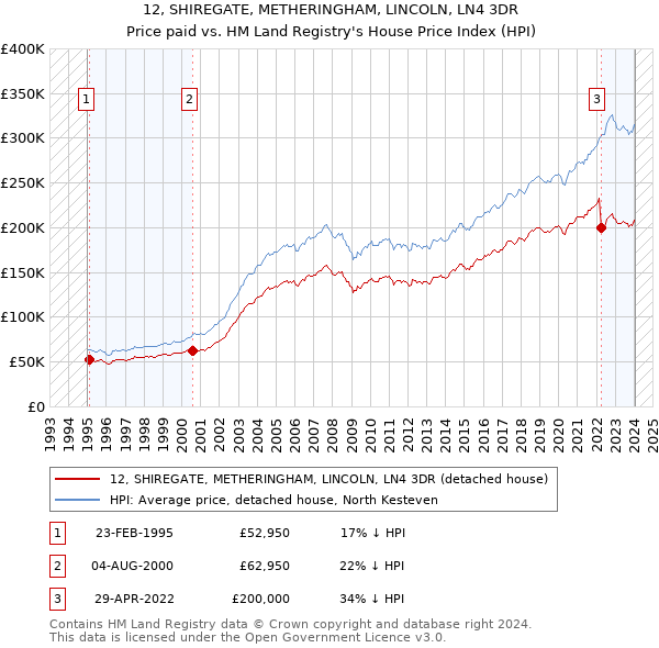 12, SHIREGATE, METHERINGHAM, LINCOLN, LN4 3DR: Price paid vs HM Land Registry's House Price Index