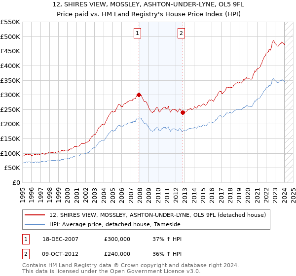 12, SHIRES VIEW, MOSSLEY, ASHTON-UNDER-LYNE, OL5 9FL: Price paid vs HM Land Registry's House Price Index