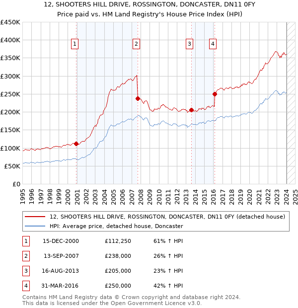 12, SHOOTERS HILL DRIVE, ROSSINGTON, DONCASTER, DN11 0FY: Price paid vs HM Land Registry's House Price Index