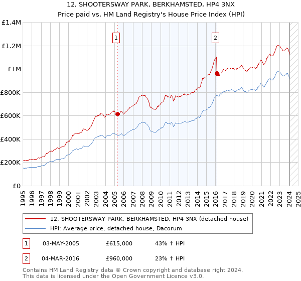 12, SHOOTERSWAY PARK, BERKHAMSTED, HP4 3NX: Price paid vs HM Land Registry's House Price Index