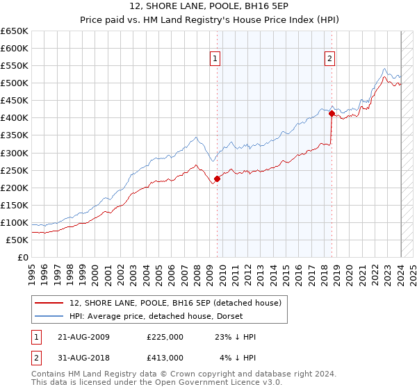 12, SHORE LANE, POOLE, BH16 5EP: Price paid vs HM Land Registry's House Price Index
