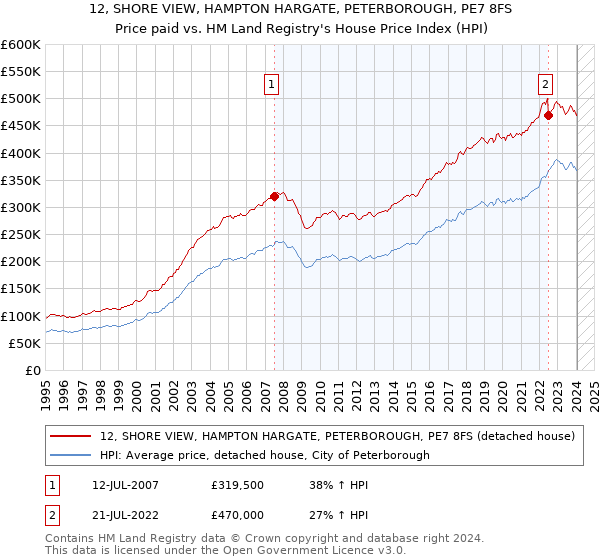 12, SHORE VIEW, HAMPTON HARGATE, PETERBOROUGH, PE7 8FS: Price paid vs HM Land Registry's House Price Index