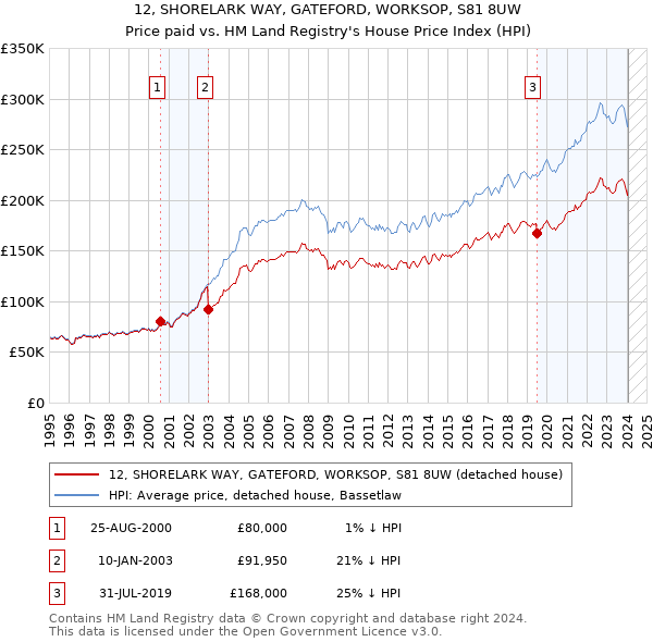 12, SHORELARK WAY, GATEFORD, WORKSOP, S81 8UW: Price paid vs HM Land Registry's House Price Index