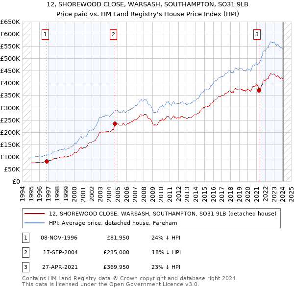 12, SHOREWOOD CLOSE, WARSASH, SOUTHAMPTON, SO31 9LB: Price paid vs HM Land Registry's House Price Index