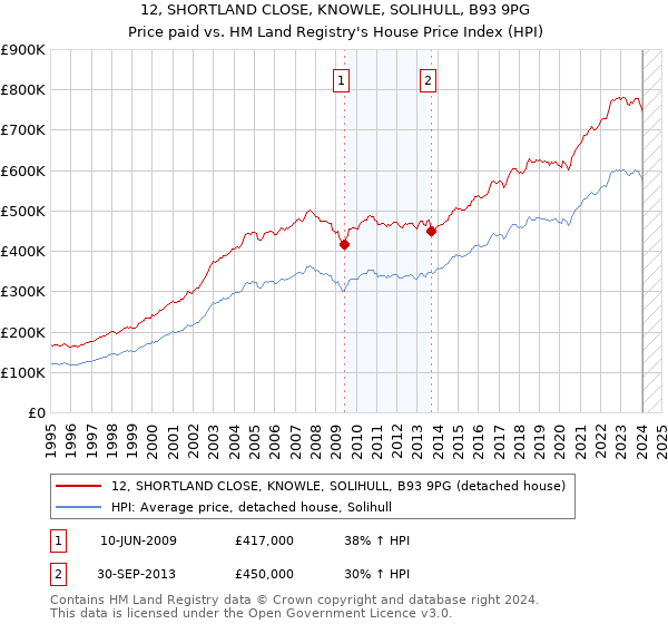 12, SHORTLAND CLOSE, KNOWLE, SOLIHULL, B93 9PG: Price paid vs HM Land Registry's House Price Index