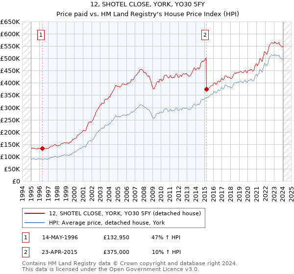 12, SHOTEL CLOSE, YORK, YO30 5FY: Price paid vs HM Land Registry's House Price Index