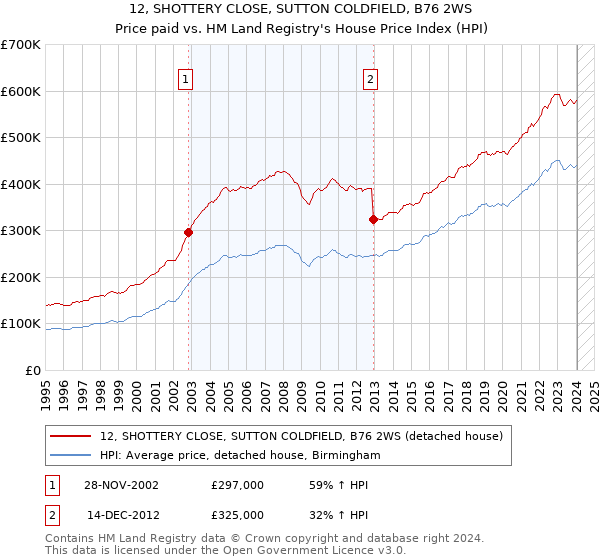 12, SHOTTERY CLOSE, SUTTON COLDFIELD, B76 2WS: Price paid vs HM Land Registry's House Price Index