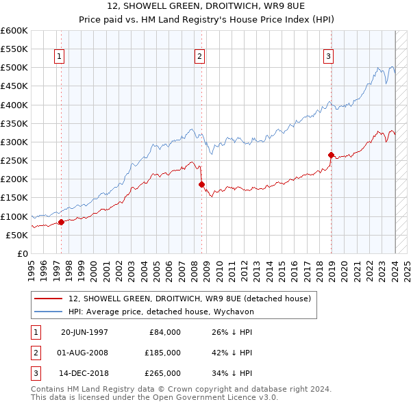 12, SHOWELL GREEN, DROITWICH, WR9 8UE: Price paid vs HM Land Registry's House Price Index