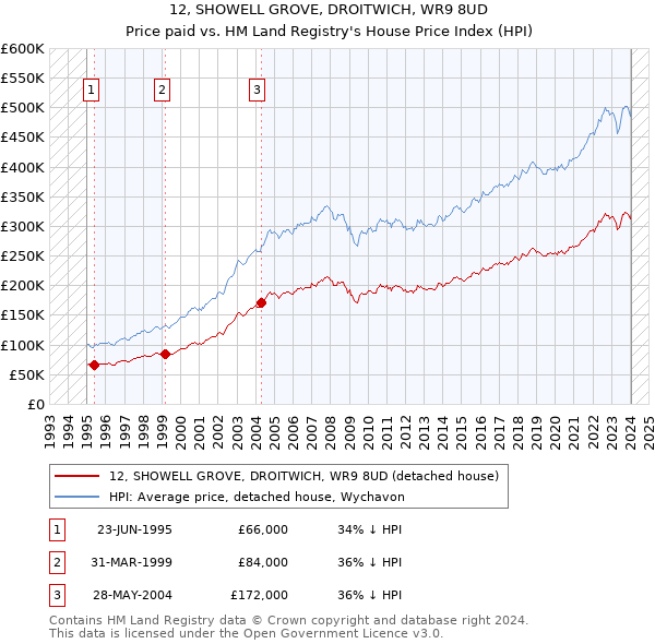 12, SHOWELL GROVE, DROITWICH, WR9 8UD: Price paid vs HM Land Registry's House Price Index