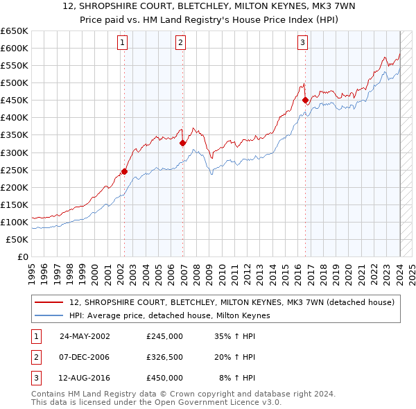 12, SHROPSHIRE COURT, BLETCHLEY, MILTON KEYNES, MK3 7WN: Price paid vs HM Land Registry's House Price Index