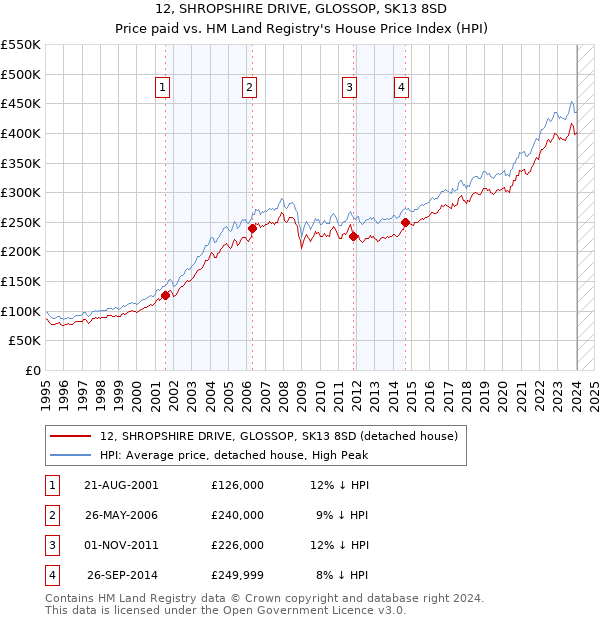 12, SHROPSHIRE DRIVE, GLOSSOP, SK13 8SD: Price paid vs HM Land Registry's House Price Index