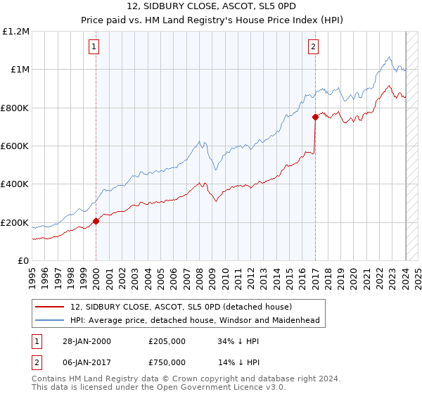 12, SIDBURY CLOSE, ASCOT, SL5 0PD: Price paid vs HM Land Registry's House Price Index