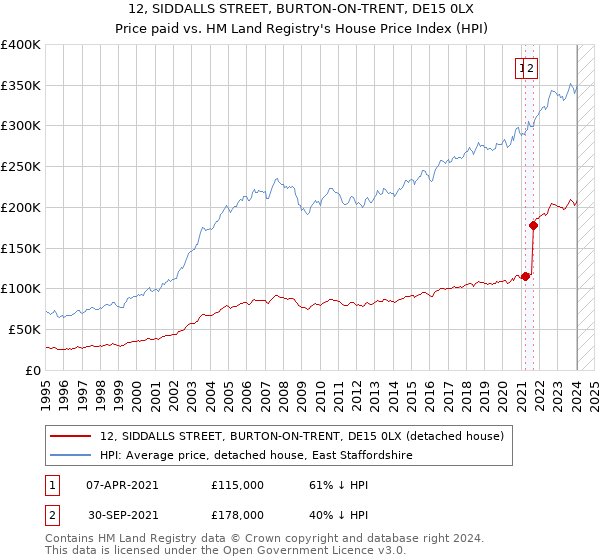 12, SIDDALLS STREET, BURTON-ON-TRENT, DE15 0LX: Price paid vs HM Land Registry's House Price Index