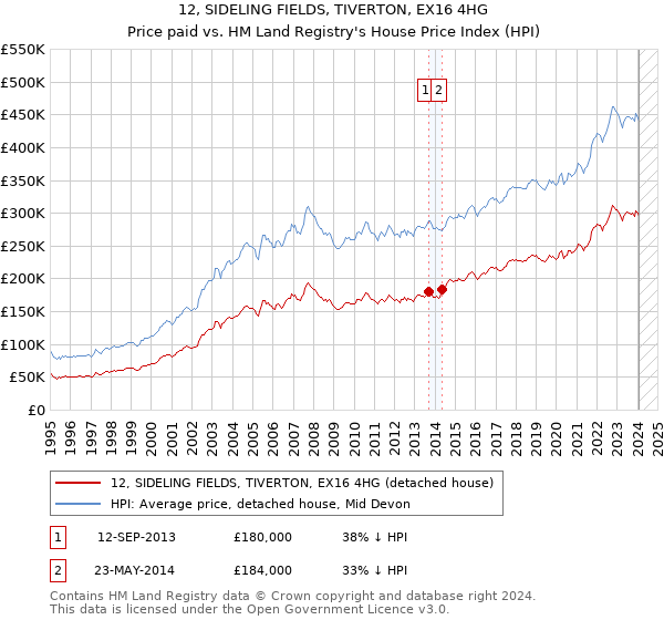 12, SIDELING FIELDS, TIVERTON, EX16 4HG: Price paid vs HM Land Registry's House Price Index