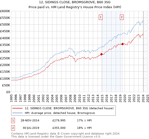 12, SIDINGS CLOSE, BROMSGROVE, B60 3SG: Price paid vs HM Land Registry's House Price Index