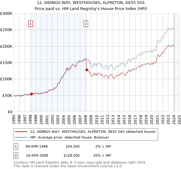 12, SIDINGS WAY, WESTHOUSES, ALFRETON, DE55 5AS: Price paid vs HM Land Registry's House Price Index
