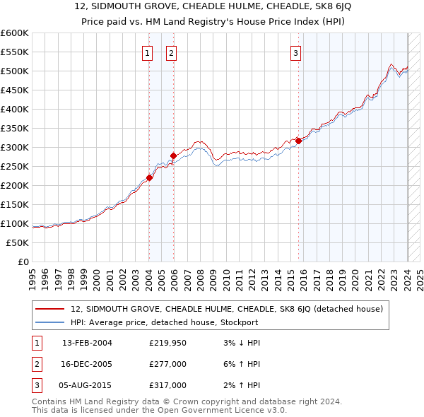 12, SIDMOUTH GROVE, CHEADLE HULME, CHEADLE, SK8 6JQ: Price paid vs HM Land Registry's House Price Index