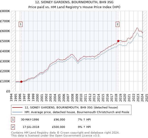 12, SIDNEY GARDENS, BOURNEMOUTH, BH9 3SG: Price paid vs HM Land Registry's House Price Index
