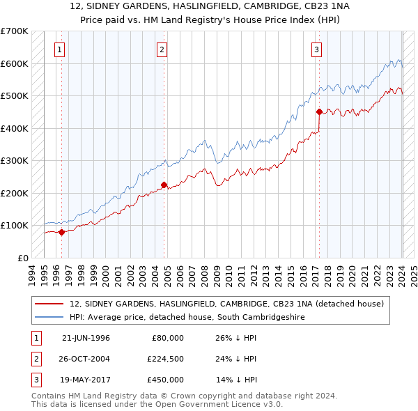 12, SIDNEY GARDENS, HASLINGFIELD, CAMBRIDGE, CB23 1NA: Price paid vs HM Land Registry's House Price Index