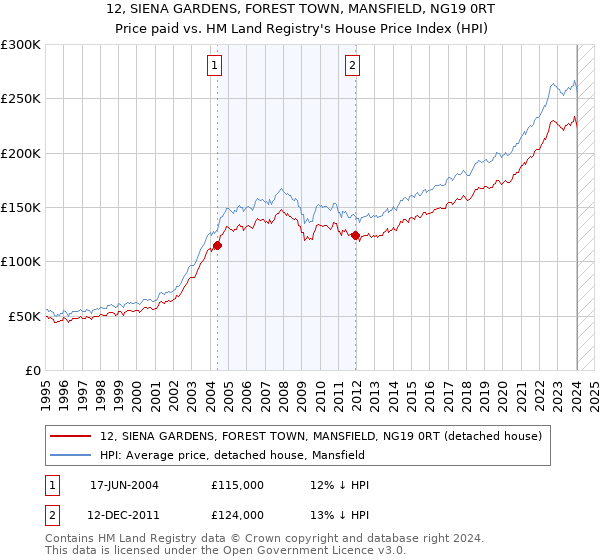 12, SIENA GARDENS, FOREST TOWN, MANSFIELD, NG19 0RT: Price paid vs HM Land Registry's House Price Index