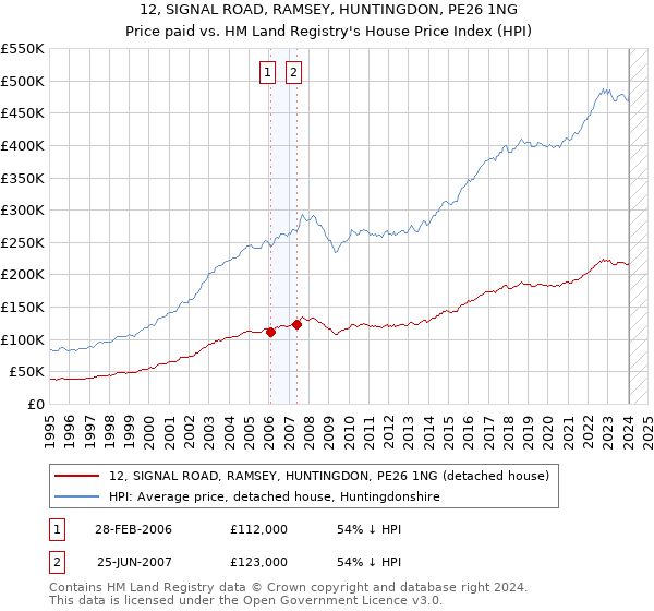 12, SIGNAL ROAD, RAMSEY, HUNTINGDON, PE26 1NG: Price paid vs HM Land Registry's House Price Index