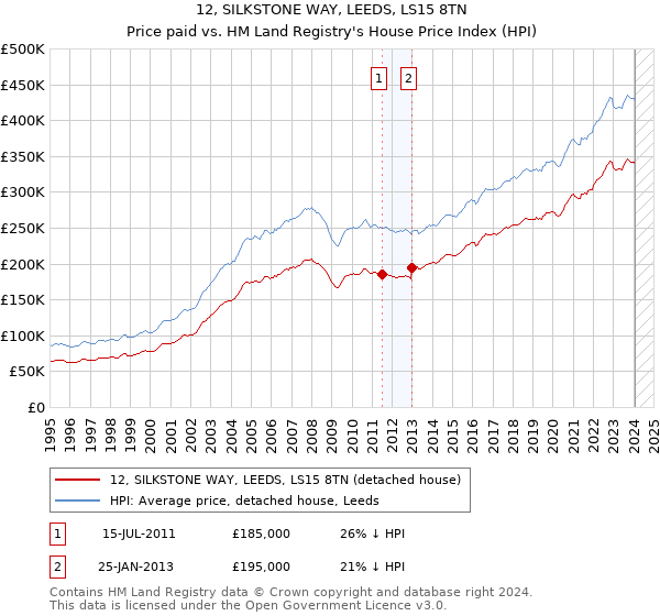12, SILKSTONE WAY, LEEDS, LS15 8TN: Price paid vs HM Land Registry's House Price Index