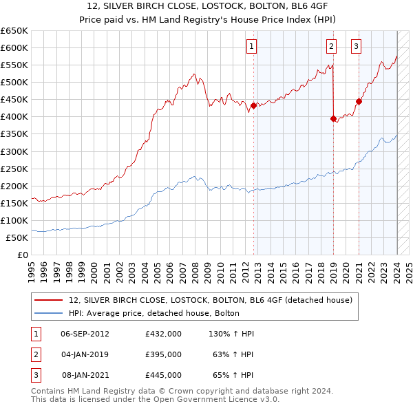 12, SILVER BIRCH CLOSE, LOSTOCK, BOLTON, BL6 4GF: Price paid vs HM Land Registry's House Price Index
