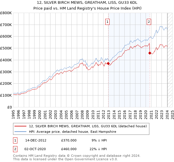 12, SILVER BIRCH MEWS, GREATHAM, LISS, GU33 6DL: Price paid vs HM Land Registry's House Price Index