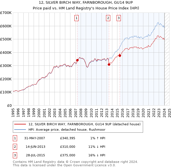12, SILVER BIRCH WAY, FARNBOROUGH, GU14 9UP: Price paid vs HM Land Registry's House Price Index