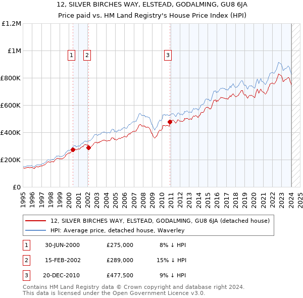 12, SILVER BIRCHES WAY, ELSTEAD, GODALMING, GU8 6JA: Price paid vs HM Land Registry's House Price Index