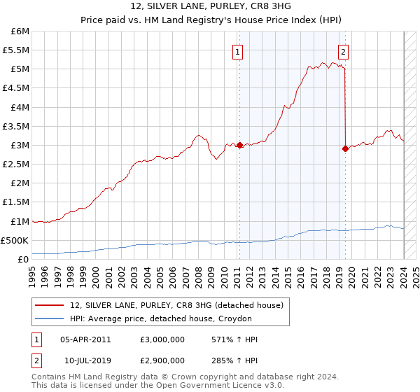 12, SILVER LANE, PURLEY, CR8 3HG: Price paid vs HM Land Registry's House Price Index