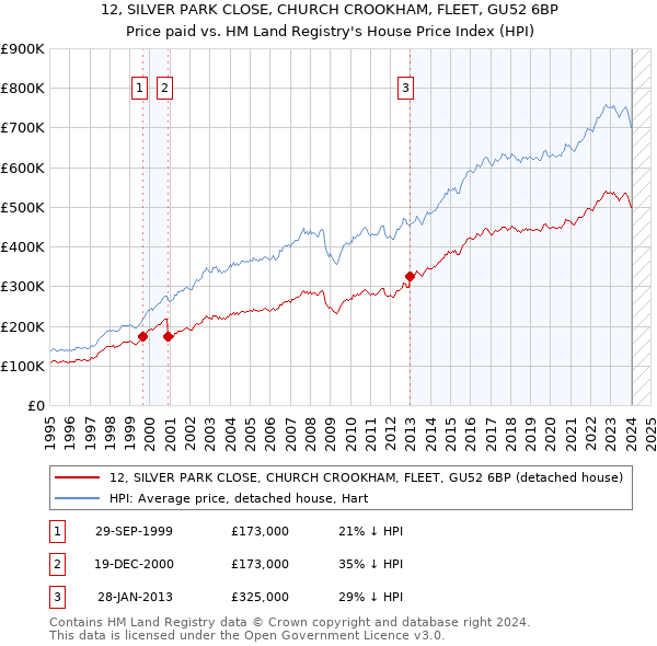 12, SILVER PARK CLOSE, CHURCH CROOKHAM, FLEET, GU52 6BP: Price paid vs HM Land Registry's House Price Index