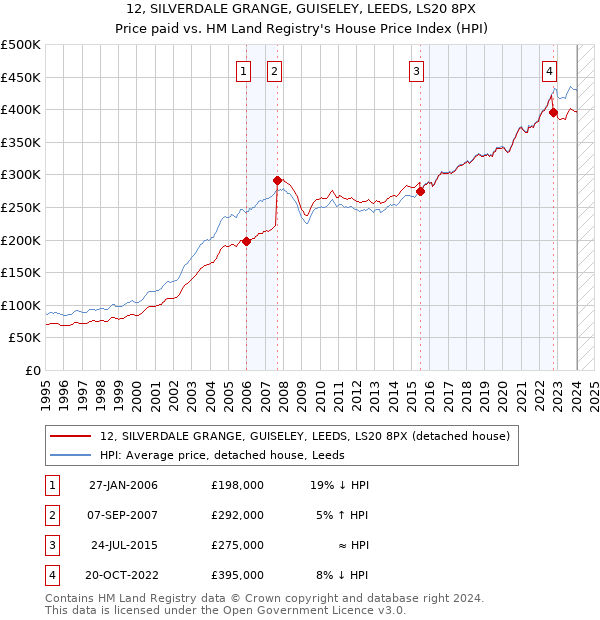 12, SILVERDALE GRANGE, GUISELEY, LEEDS, LS20 8PX: Price paid vs HM Land Registry's House Price Index