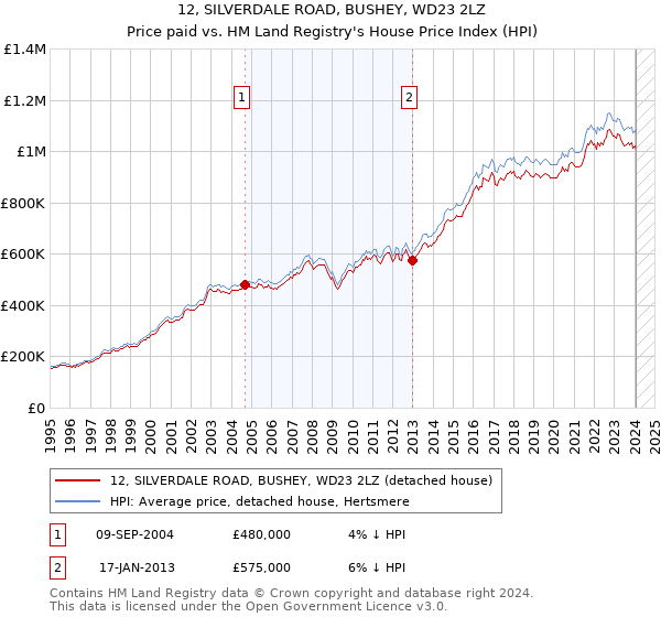 12, SILVERDALE ROAD, BUSHEY, WD23 2LZ: Price paid vs HM Land Registry's House Price Index