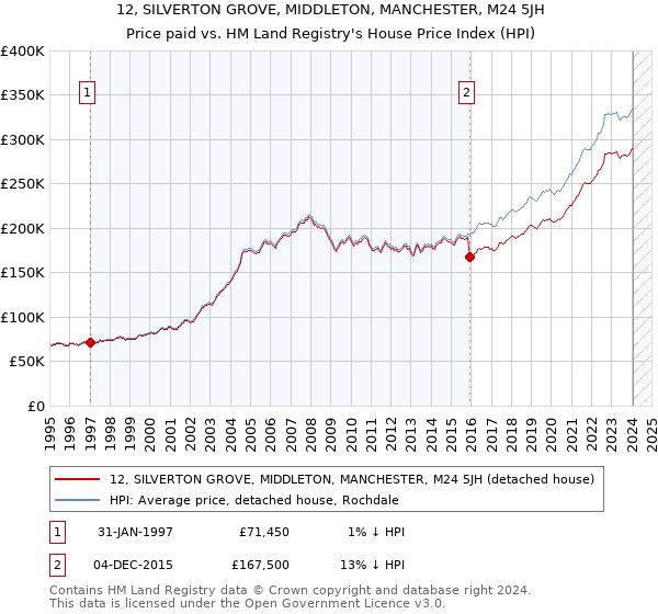 12, SILVERTON GROVE, MIDDLETON, MANCHESTER, M24 5JH: Price paid vs HM Land Registry's House Price Index