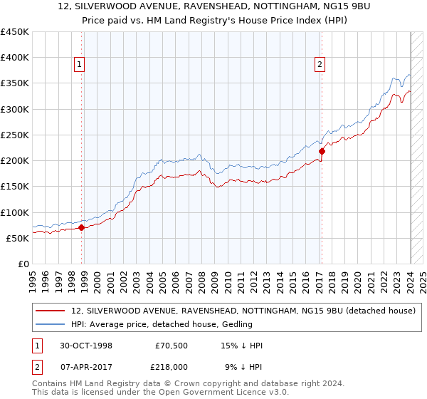 12, SILVERWOOD AVENUE, RAVENSHEAD, NOTTINGHAM, NG15 9BU: Price paid vs HM Land Registry's House Price Index