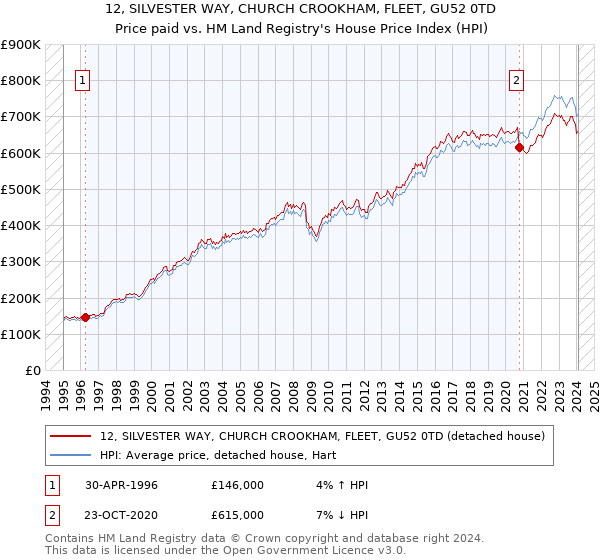 12, SILVESTER WAY, CHURCH CROOKHAM, FLEET, GU52 0TD: Price paid vs HM Land Registry's House Price Index