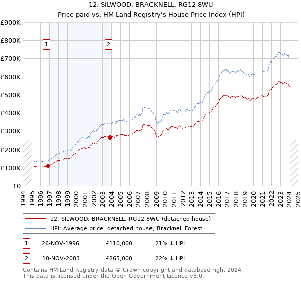 12, SILWOOD, BRACKNELL, RG12 8WU: Price paid vs HM Land Registry's House Price Index