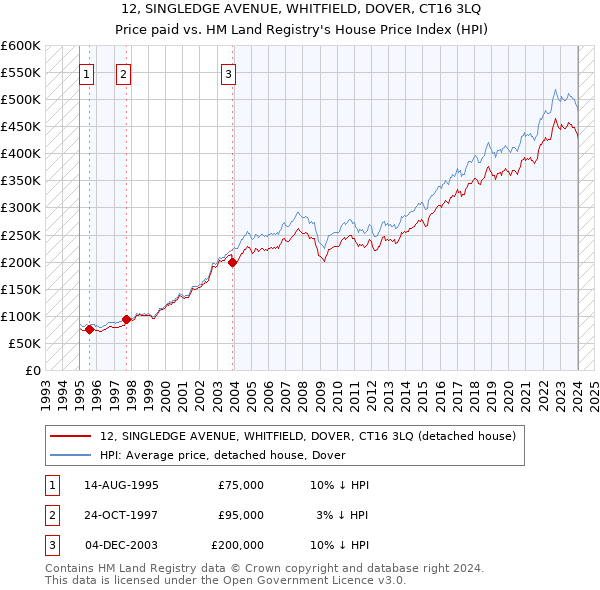 12, SINGLEDGE AVENUE, WHITFIELD, DOVER, CT16 3LQ: Price paid vs HM Land Registry's House Price Index