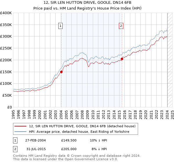 12, SIR LEN HUTTON DRIVE, GOOLE, DN14 6FB: Price paid vs HM Land Registry's House Price Index