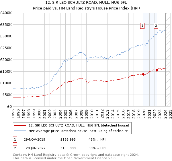 12, SIR LEO SCHULTZ ROAD, HULL, HU6 9FL: Price paid vs HM Land Registry's House Price Index