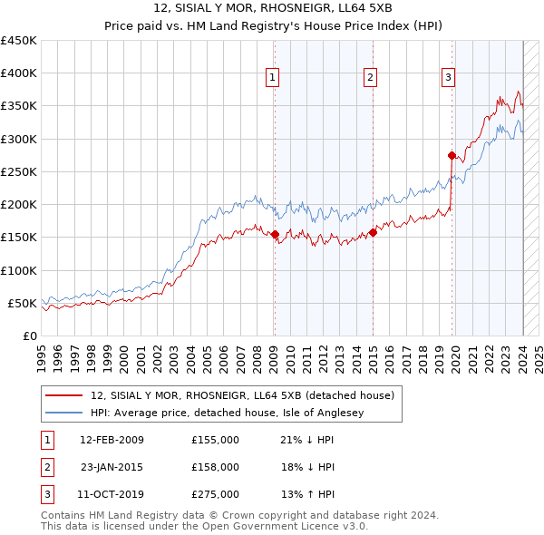 12, SISIAL Y MOR, RHOSNEIGR, LL64 5XB: Price paid vs HM Land Registry's House Price Index