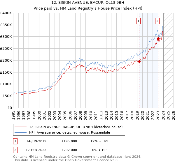 12, SISKIN AVENUE, BACUP, OL13 9BH: Price paid vs HM Land Registry's House Price Index