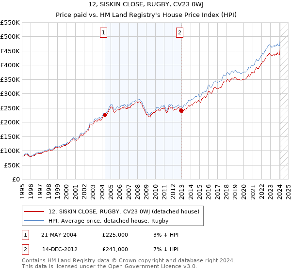 12, SISKIN CLOSE, RUGBY, CV23 0WJ: Price paid vs HM Land Registry's House Price Index