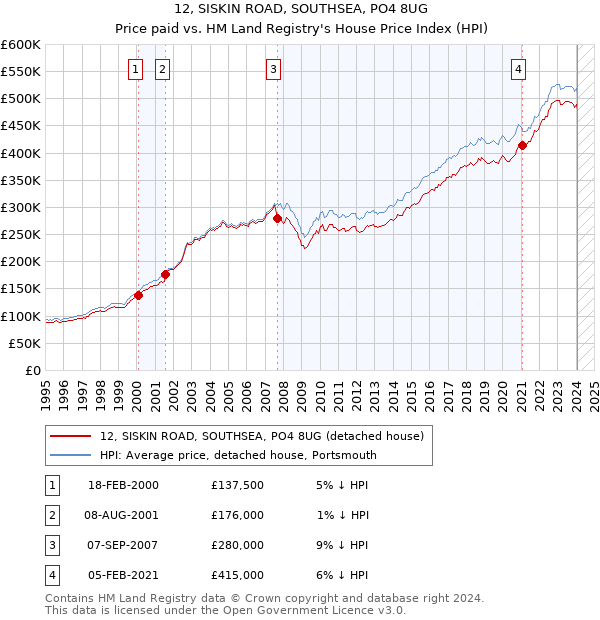 12, SISKIN ROAD, SOUTHSEA, PO4 8UG: Price paid vs HM Land Registry's House Price Index