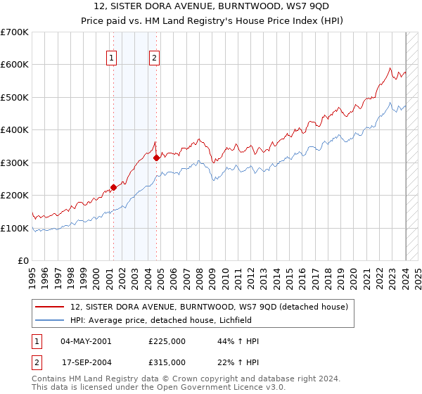 12, SISTER DORA AVENUE, BURNTWOOD, WS7 9QD: Price paid vs HM Land Registry's House Price Index